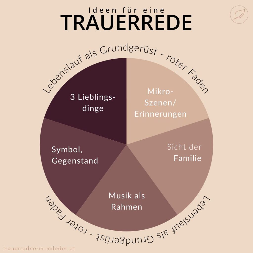 Grafik: Ideen für eine Trauerrede – Lebenslauf als roter Faden, Mikro-Szenen/Erinnerungen, Sicht der Familie, Musik, Symbol/Gegenstand, Lieblingsdinge.